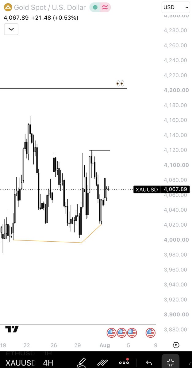 Usamay_fx's tweet photo. $xau 
• Ás expected gold took out the range highs first 
• reason was 2 stage strength switch smt at the lows 
• now I will wait for gold to give bearish confirmations to target the range lows 

#xauusd  #ict #ForexMarket #gxt https://t.co/wmPyCSPLsu