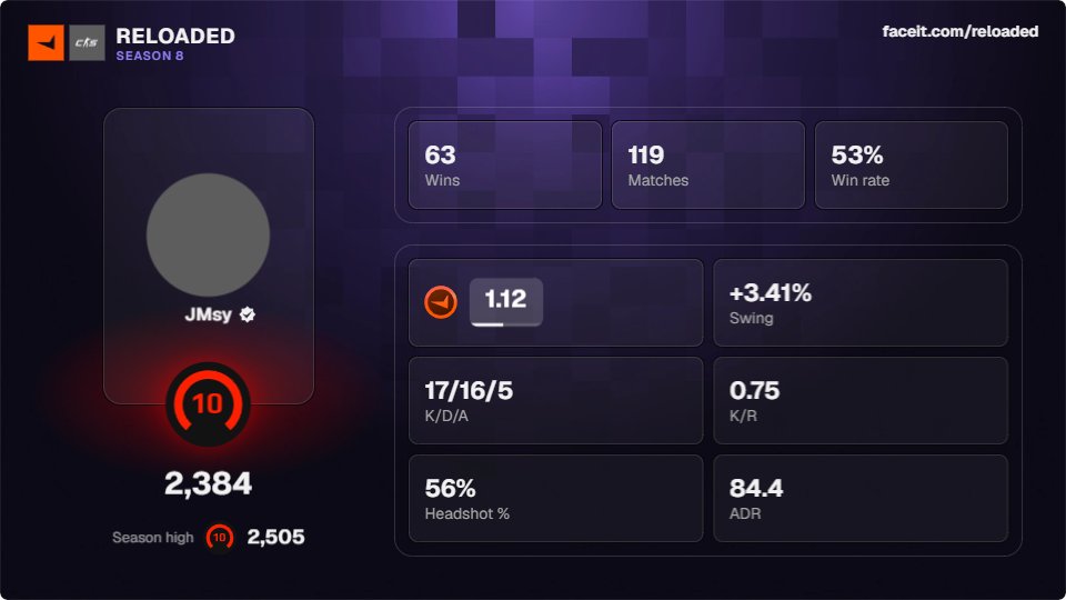 MADRIDINI3's tweet photo. @FACEIT_Darwin #FACEITReloaded https://t.co/hsAHiEMk6g