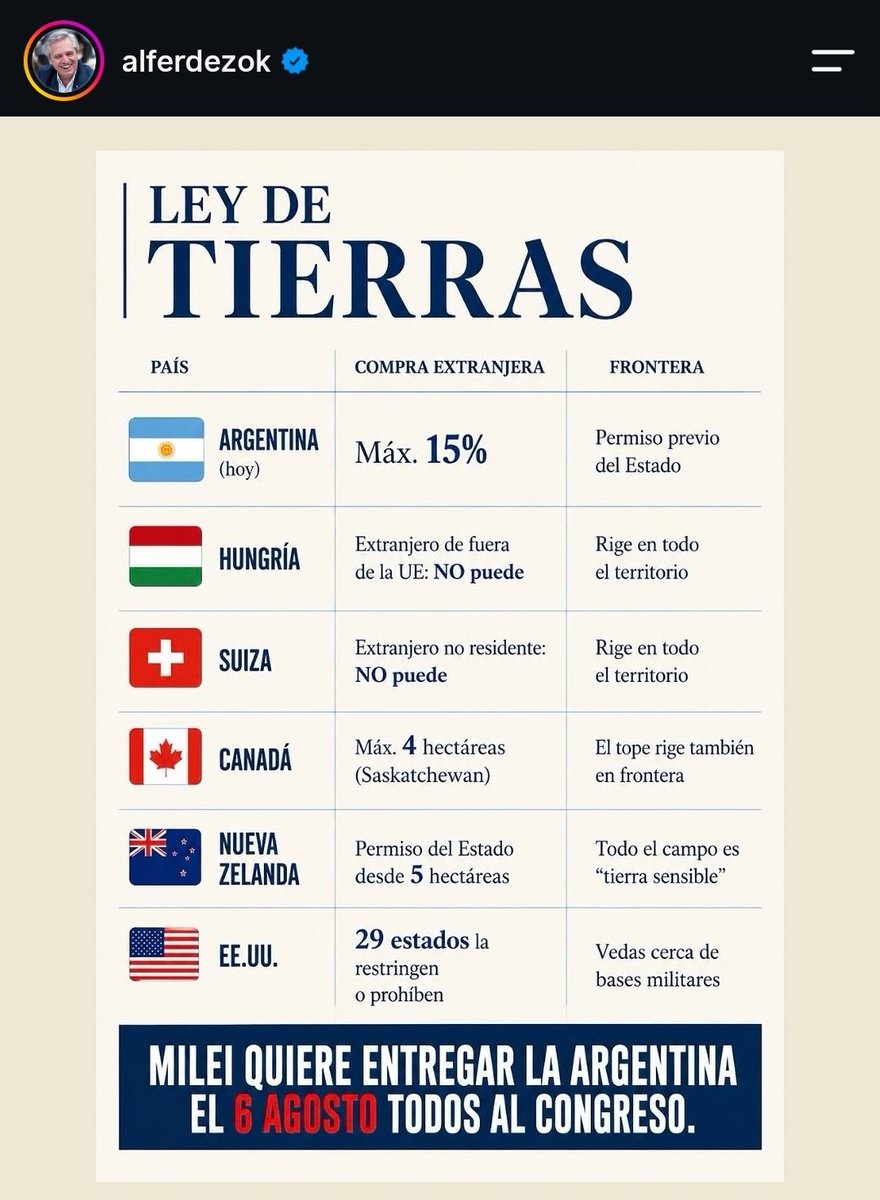 cma_1310's tweet photo. El payaso @alferdez , una vez mas mientr ontergiversa. En términos generales, ningún estado de EE.UU. prohíbe totalmente que todos los extranjeros compren tierras.Sin embargo, muchos estados restringen la compra de tierras agrícolas o de inmuebles cerca de instalaciones militares https://t.co/h3LAGZ8mQQ