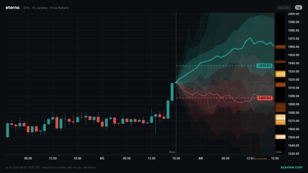 azaview's tweet photo. $ETH · 1h candles · Price

What 100 similar past setups did next (leaned Up):
Up 63% · Side 5% · Down 32%
vs base rate for Up 47% → Δ +16pp, 95% CI +2 to +27

ESS 54 (min 30 to post). Not advice.

Structures nearby: 1.93k, 1.94k above · 1.91k, 1.89k below.

As of 2026-08-05 19:00 UTC · outcomes over the 24h following each match.