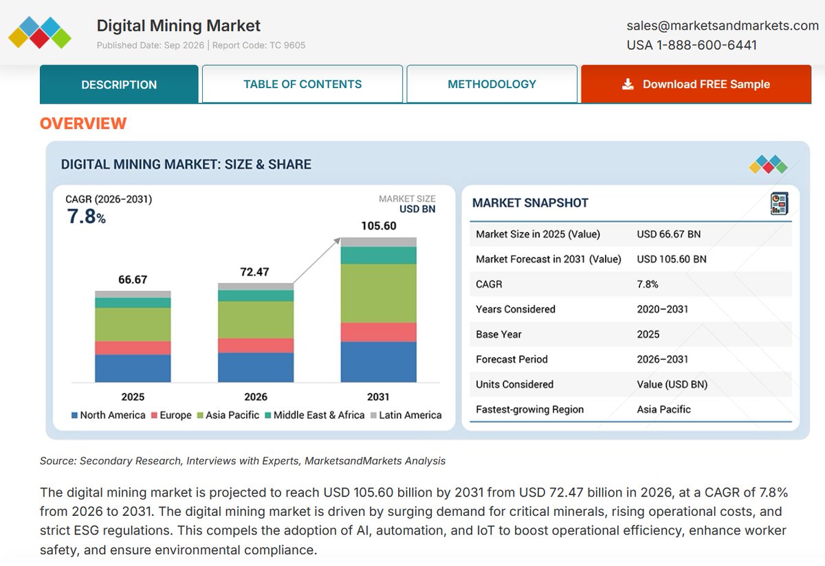 alanluther3's tweet photo. The digital mining market is projected to grow from $72.47B in 2026 to $105.60B by 2031, a 7.8% CAGR. That is the TAM.

The $NREDF angle is the practical SAM: AI-assisted targeting, mine planning, safety, fleet visibility, hazard detection and real-time site intelligence.

MetalCore attacks the geology/data side. EyeX attacks the physical-world side. Lee Caplin has 40+ years in IP, commercialization and partnerships. He looks like exactly the guy you bring in when the tech needs to become a business.