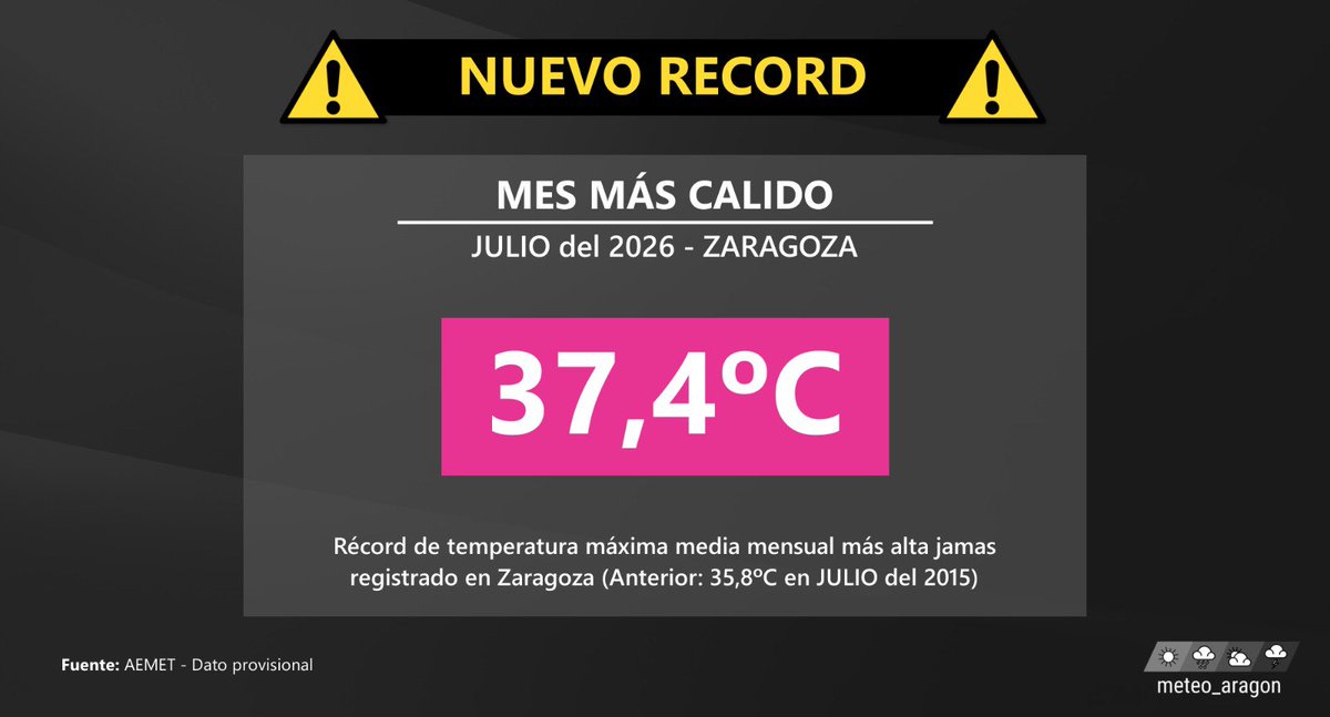 meteo_aragon's tweet photo. El pasado mes de julio se ha convertido en el mes más caluroso de toda la serie historica de Zaragoza, con una temperatura media de las máximas de 37.4°C, superando en +1,6°C el anterior record, que era de julio del 2015: https://t.co/qbKadP7g0o