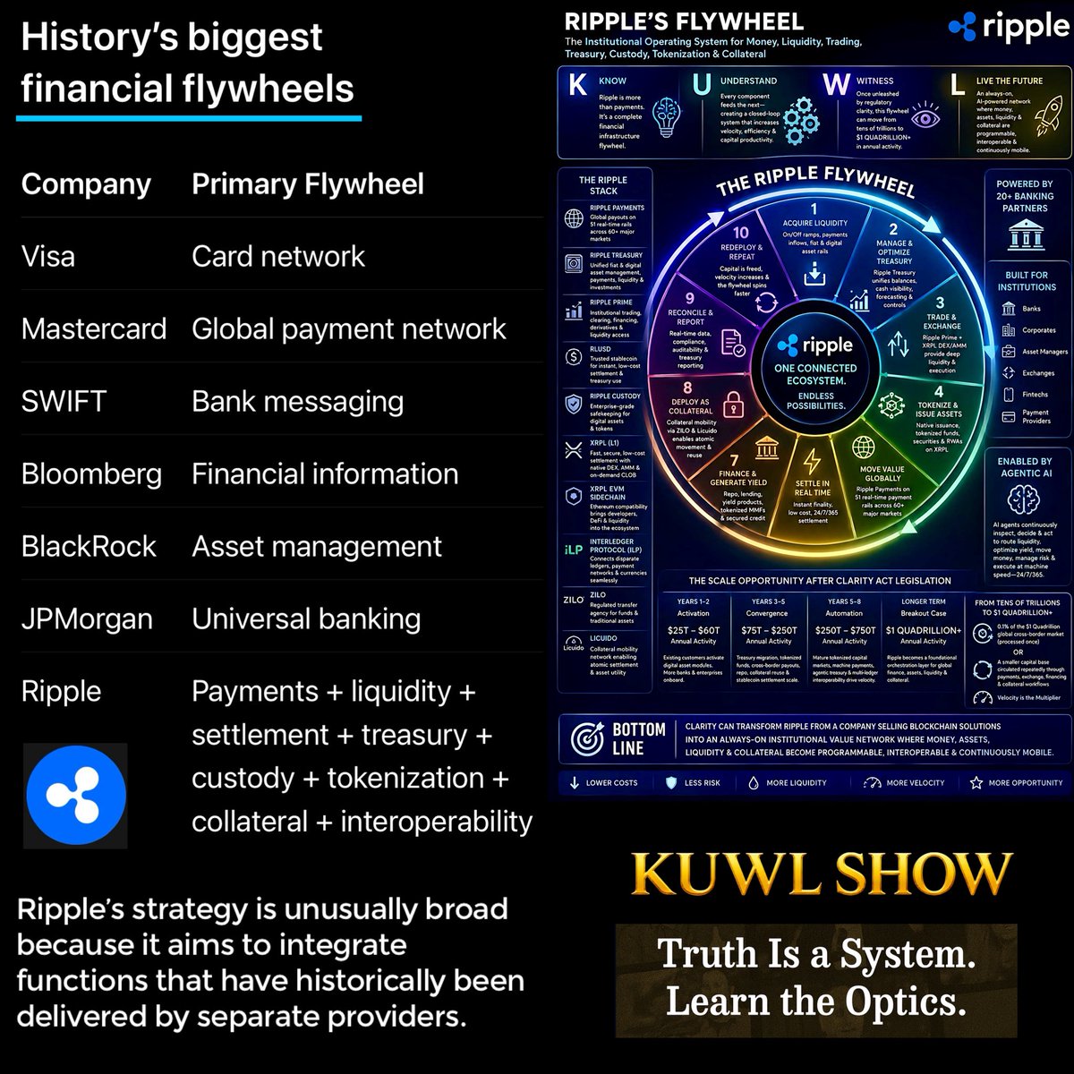 KuwlShow's tweet photo. History’s biggest financial flywheels.

It’s not even a close call. 

@Ripple for the 🏁. https://t.co/sI6gCy6qeN