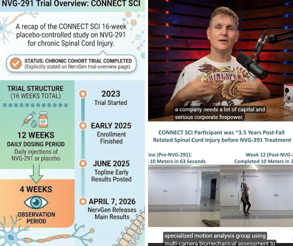 SPINALpedia's tweet photo. For a thorough breakdown of all things spinal cord injury research, see 'Beyond Paralysis.'
In their latest video, they discuss the results of the Phase Three trial of NervGen's NVG-291.

https://t.co/rEb9cG8Y7F

#spinalcordinjuryresearch #nervgen #spinalcordinjur https://t.co/fjtyjFduw4