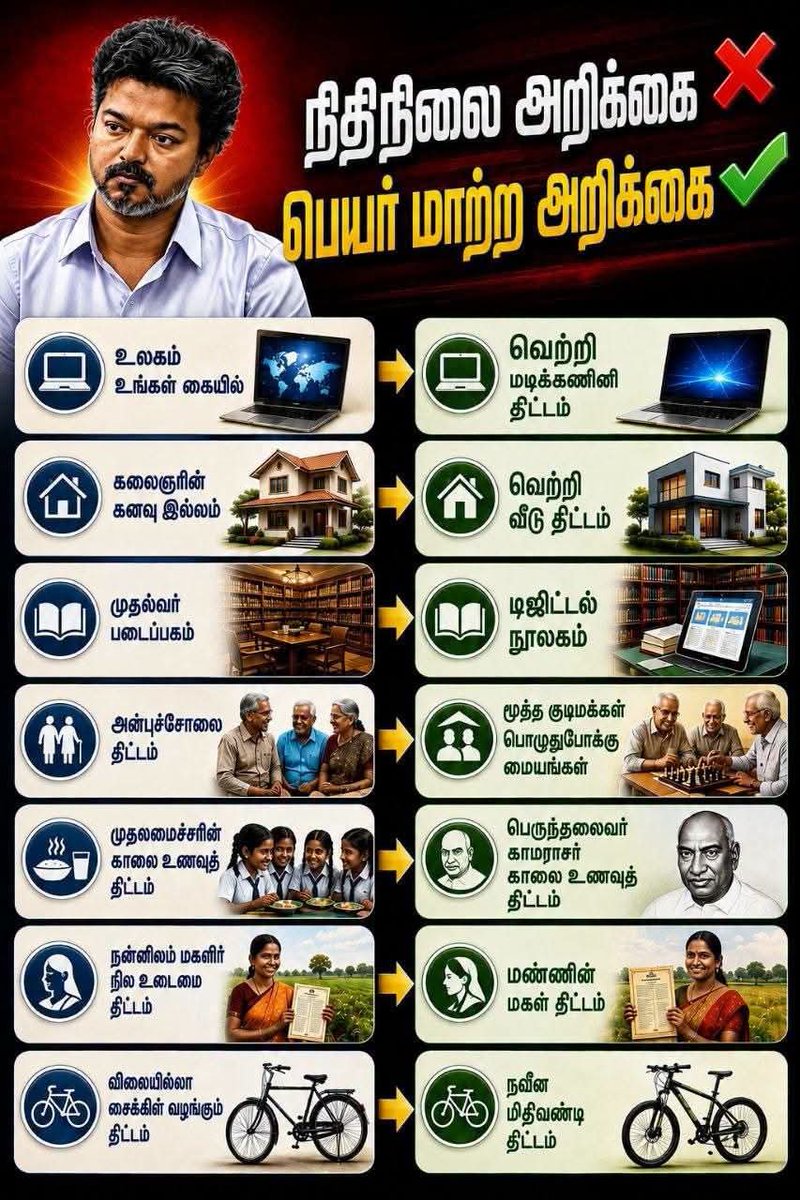 venugopalI11636's tweet photo. நிதிநிலை அறிக்கை ❌
பெயர் மாற்ற அறிக்கை ✅ @CMOTamilnadu
@actorvijay @TVKVijayHQ
#dmk #tvkbudget #StickerModel https://t.co/sgSoVQ1qhz