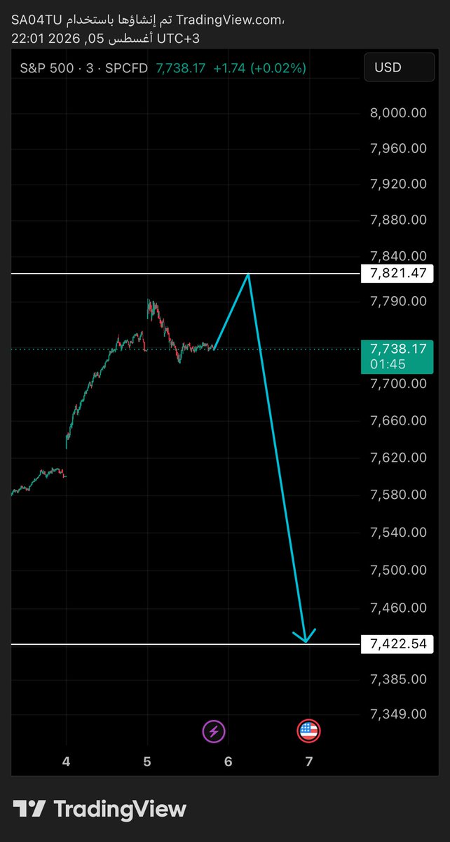 AJQ_7's tweet photo. تصير ؟! #SPX500
#SPY $SPY $SPX $TSLA $AMZN $BA $NVDA $GOOG #appel #trading #السوق_الأمريكي #السوق_السعودى #
#USD https://t.co/T6ACC69Acg