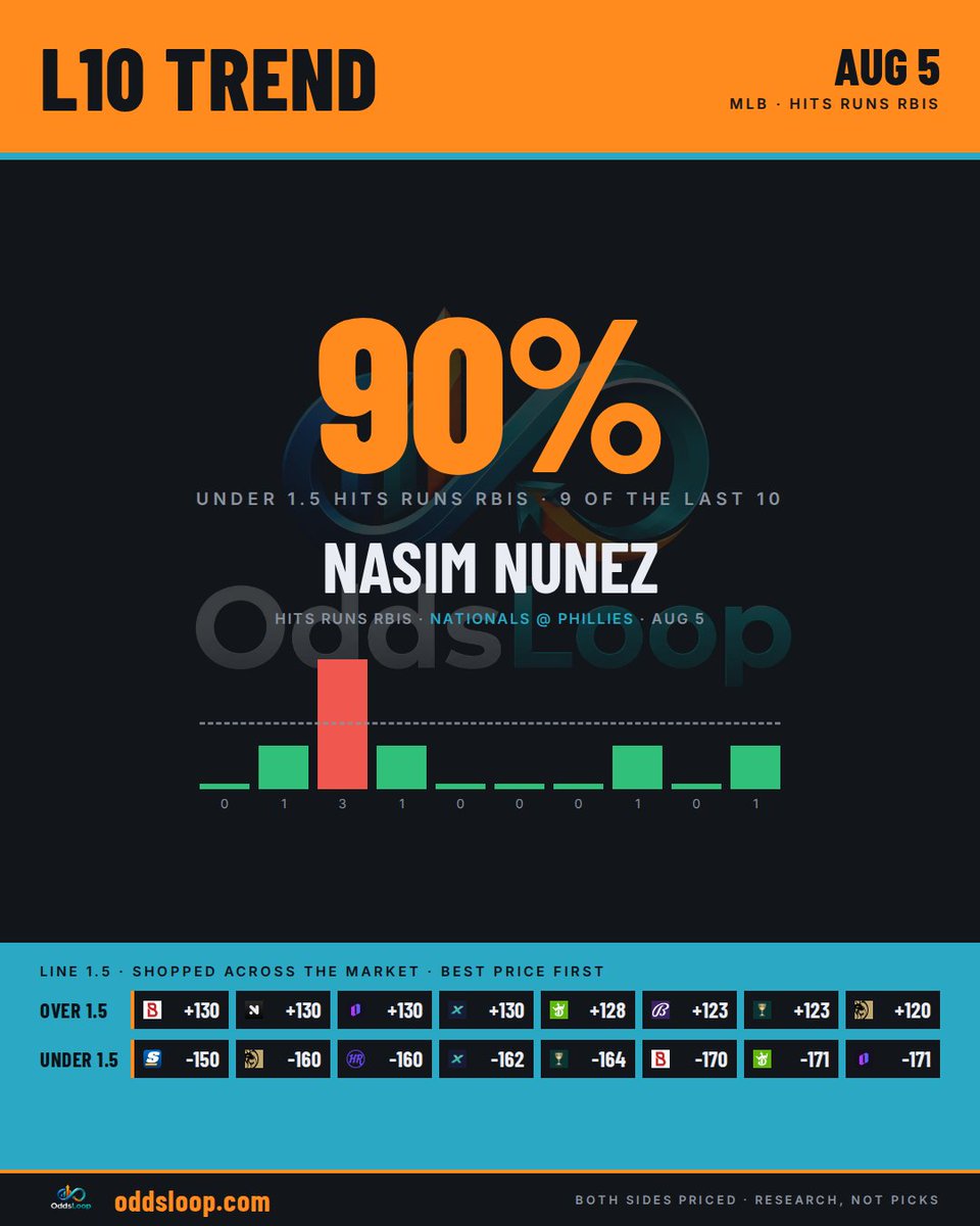 OddsLoop's tweet photo. Nasim Nunez — under 1.5 hits runs rbis: 90% in the last 10 📊
Over 1.5 best: +130 (Bovada)
Under 1.5 best: -150 (theScore)
One trend, both sides priced — every book on OddsLoop (link in bio)
#MLB #PlayerProps #LineShopping #SportsBetting #GamblingTwitter https://t.co/SmxIV0khBe