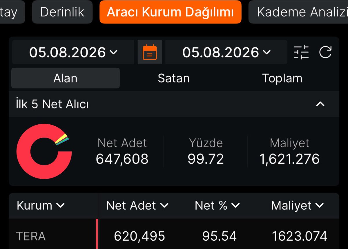 borsatakasci's tweet photo. Tera’nın bugün finans sektöründe yeni bir hissesi toplandı, takas’ı anlık olarak %95 toplayan bu kurumun hedefi istisnasız 300x kaçıranlar trenin arkasından izler defter değeri dinlemez. https://t.co/qHCBmPfL45