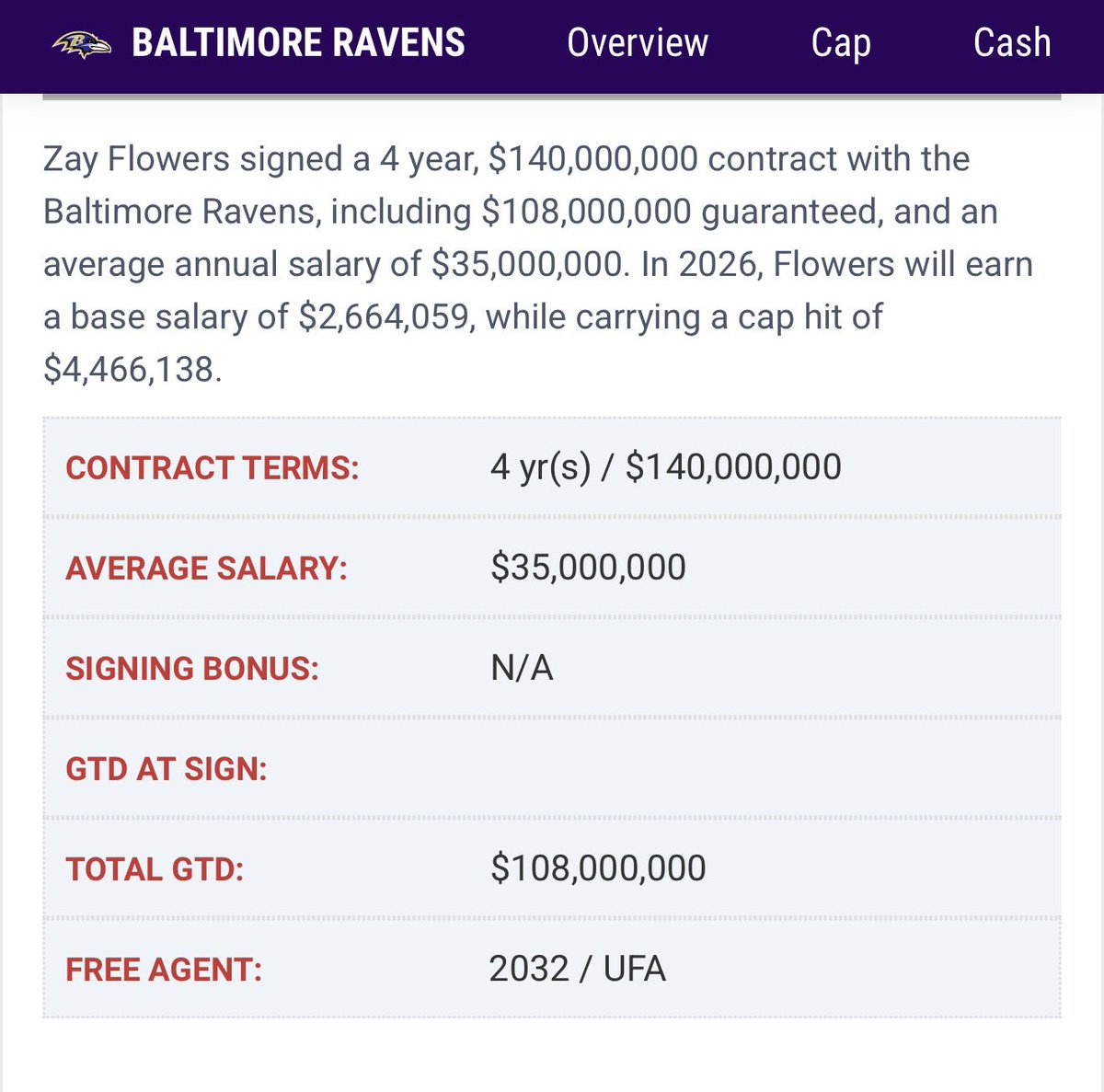 bonesfromdapark's tweet photo. @RavensSalaryCap Incorrect… https://t.co/hxfjrlsl74
