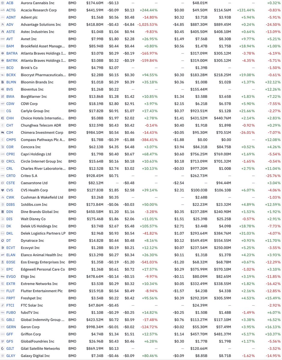 x369shadow's tweet photo. #Earnings
#ACB #ACTG #ADNT #ADV #ASTE #AVT #BAM #BATRA #BATRK #BCO #BCRX #BLMN #BVS #BWA #CDW #CG #CHH #CHT #CIM #CMPS #COR #CPRI #CRCL #CRL #CRTO #CSTE #CVS #CWK #DIBS #DIN #DIS #DK #DT #ECVT #ELAN #EOSE #EPC #EVGO #EXTR #FLUT #FRPT #FTCI #FUBO #GBLI #GERN #GFF #GFS #GILT #GLXY https://t.co/VjR8cWvfSN