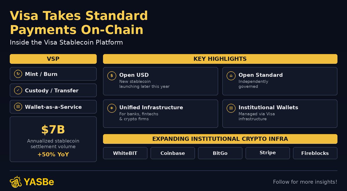 yasbeinfo's tweet photo. Stablecoins don't replace the financial system. They become middleware inside it.

The architecture that actually works: selective substitution. Stablecoins take over settlement, prefunding, and reconciliation—the friction points. Everything else stays: compliance, banking relationships, customer experience.

This is the model behind YASBe's infrastructure.

Partnered with bank, we don't ask businesses to rip out their banking stack. We redesign how money moves between the accounts and rails that already exist—multi-currency settlement, real-time cross-border transfers, compliant by design.

The question isn't "should we use stablecoins." It's: where is liquidity trapped, where is settlement bound by banking hours, and where are multiple parties reconciling after the fact?

That's where software-first settlement wins.

#Stablecoins #PayFi #Fintech #Treasury