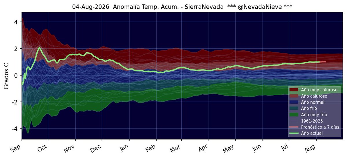 javherlan's tweet photo. Con #temperaturas consistentemente por encima de la media de los datos desde 1960 desde mediados de mayo en #SierraNevada↙️,  hace que la anomalía térmica acumuladar en el año remonte hasta niveles de año muy caluroso (percentil 90%) de nuevo↘️ https://t.co/UsWR6stWlU