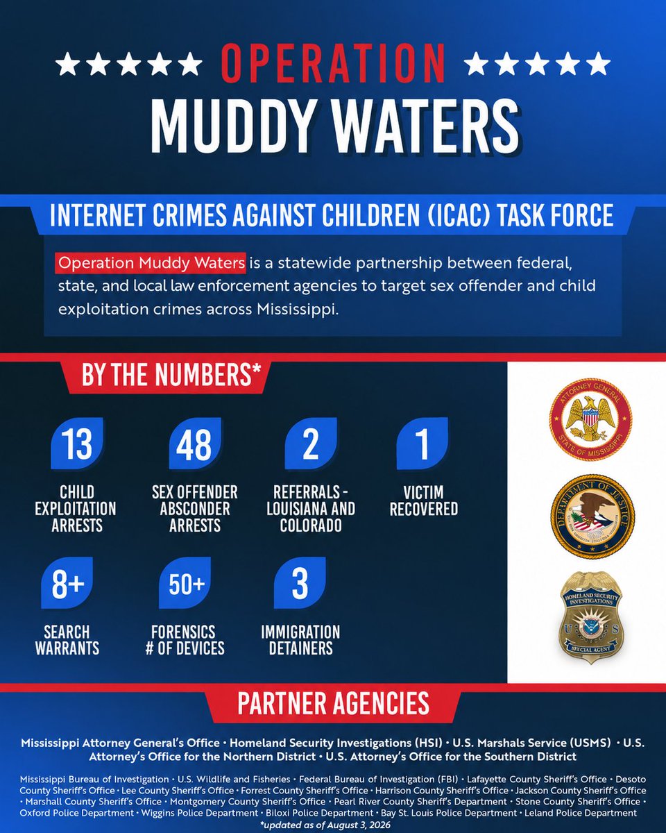 LynnFitchAG's tweet photo. Today, I joined @DHSgov Investigations, Northern District US Attorney Scott Leary, and Southern District US Attorney Baxter Kruger to announce the completion of Operation Muddy Waters. Over 2 weeks, we arrested 13 on charges related to child exploitation and 48 for Sex Offender Registry non-compliance, detained 3 foreign nationals for possible deportation, and foiled at least 1 sextortion scheme in progress. Together, we are protecting children from predators hiding in plain sight online and in our neighborhoods. Learn more ⬇️

https://t.co/lL8SWlZWoG