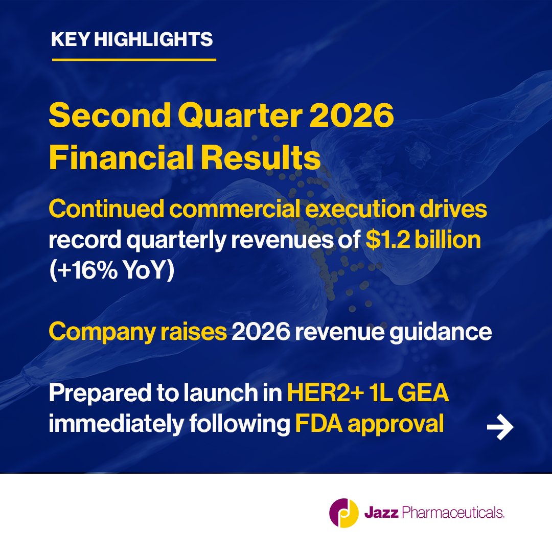 JazzPharma's tweet photo. Our Q2 2026 results reflect strong execution, continued momentum, and progress against our long-term growth strategy. Explore our Q2 results: https://t.co/Wopoh0kFAn https://t.co/j1ud1HH7Mw