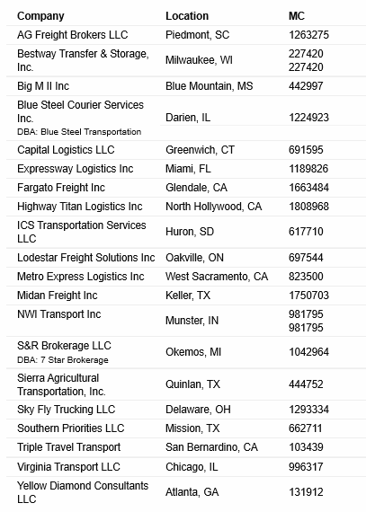 BustedBrokers's tweet photo. Check out the list of #bustedbrokers.   The following freight brokers are not paying carriers.  If they owe you payment we can help.   josh@bbcollects.com https://t.co/Ym4Dsohkhd
