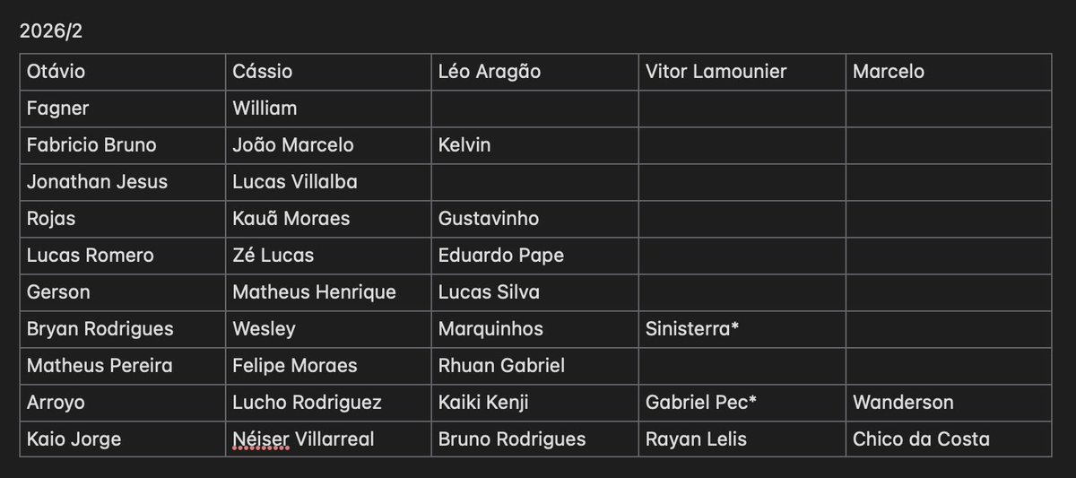 RapidoRasteiro's tweet photo. @Centraldofutmg Mas com esse elenco, só vai trazer alguém ano que vem se for algo pontual pra subir de patamar ou pra repor saída. https://t.co/EsWarVCc8a