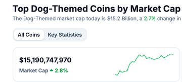 REDevonchain's tweet photo. The only ticker that deserves to run - $DOG 

Crypto has turned $DOG JPEG's into a roughly $15B onchain economy, nearly 59% of the ENTIRE ~$25.6B memecoin market.

Dog economy:
https://t.co/TjY0XhA9sk

Meme market:
https://t.co/qpbAXJErcU

They are a man’s best friend. They are loyal, provide emotional support, guide people who are blind, help people with disabilities regain independence and sometimes they even make us rich.