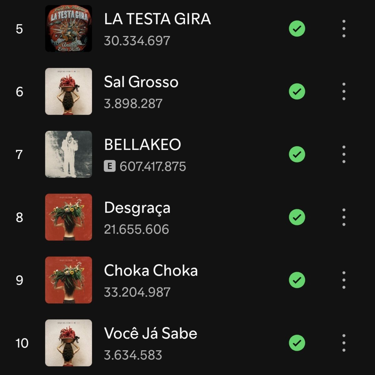 AnittaNoGrupoBR's tweet photo. Com "Envolver" e "Mandinga" saindo, "Sal Grosso" (6) e "Você Já Sabe" (10) do EQUILIBRIVM II, entram nas músicas mais populares da Anitta no Spotify. https://t.co/XQKG7wtWHg