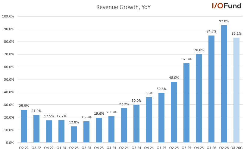 Beth_Kindig's tweet photo. Palantir $PLTR reported $1.94 billion in revenue in Q2, marking an acceleration to 92.8% YoY growth, 80 points faster than its growth from three years ago. 

Q3 revenue was guided to be $2.16-$2.164 billion, up 83.1% YoY. https://t.co/vhaBlO5LJy