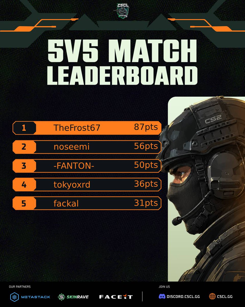CSCL_EU's tweet photo. The latest points standings are here, and every match is shaping the race for the top.
Congratulations to everyone leading the charge—but there's still plenty of Counter-Strike left to play.
Who's making the biggest comeback? 👇
#CSCL #CS2 #CounterStrike #Esports https://t.co/bCzI9ZNiOG