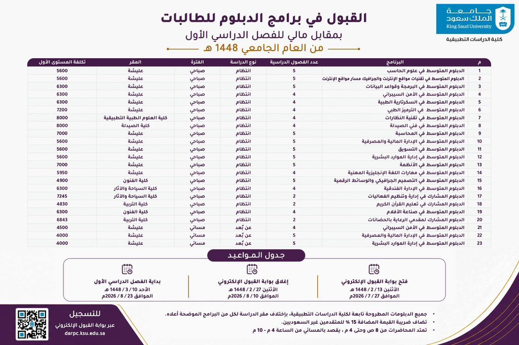 tawzefak's tweet photo. 🔴| عن بعد و حضوري

تعلن #جامعة_الملك_سعود عن فتح باب القبول لبرامج الدبلوم حضوري و عن بعد ( صباحى ومسائى) - بمقابل مالي

- برامج للطلاب و الطالبات
- برامج حضوري و عن بعد
- برامج صباحية وبرامج مسائية

- متاح حتي 10 أغسطس 2026

التفاصيل https://t.co/HXlU4aRc3P

.. https://t.co/qy6bqclJp5