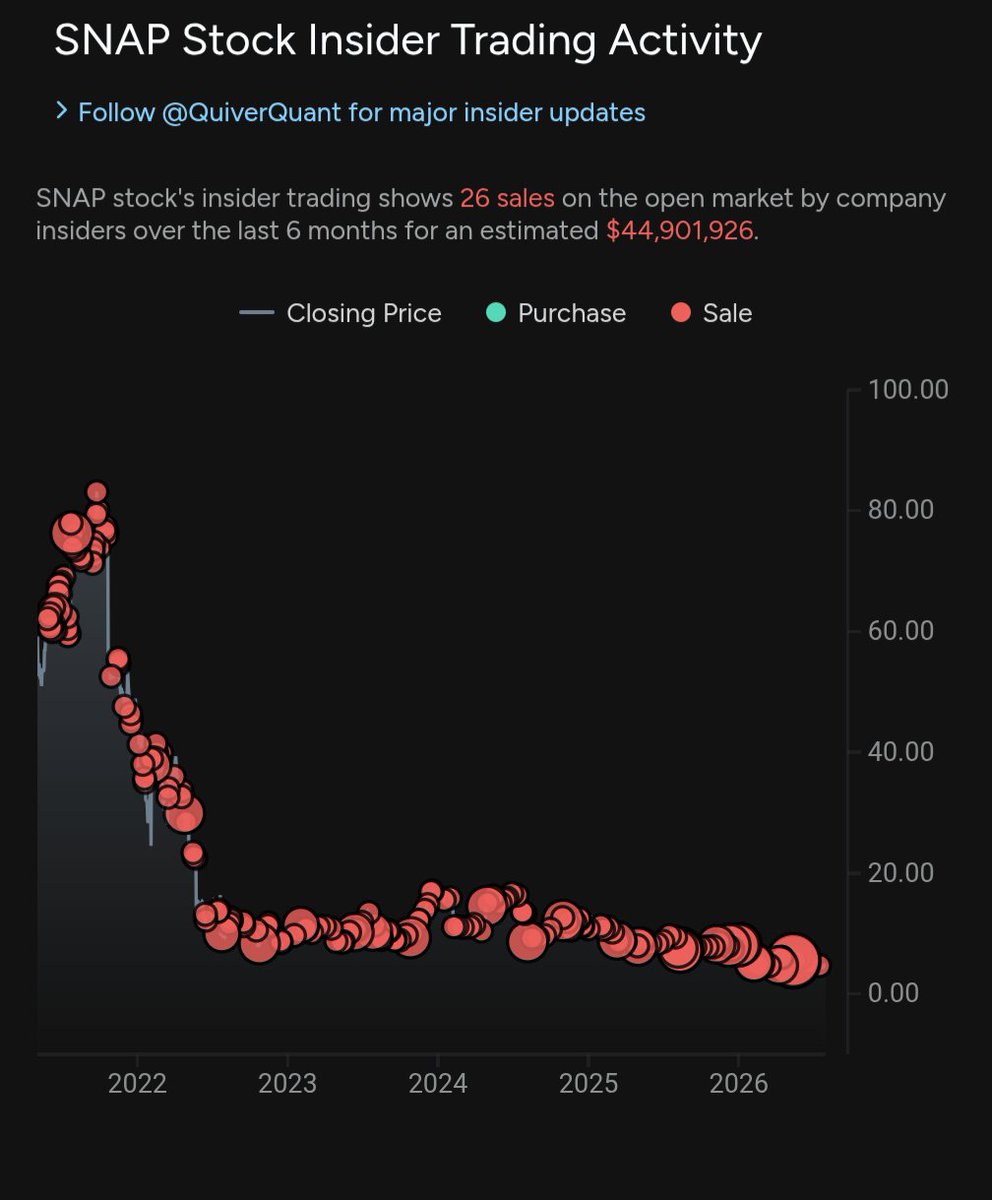 JNazerith's tweet photo. @evanspiegel @CryptoandLSD The fact he replied to that guy is actually wild and telling. 

Seems you hear us Evan but still....Would be nice if we saw SOME of your folks buy once in a while too. But glad you're at least addressing this long running concern https://t.co/ajWkIfiOcu