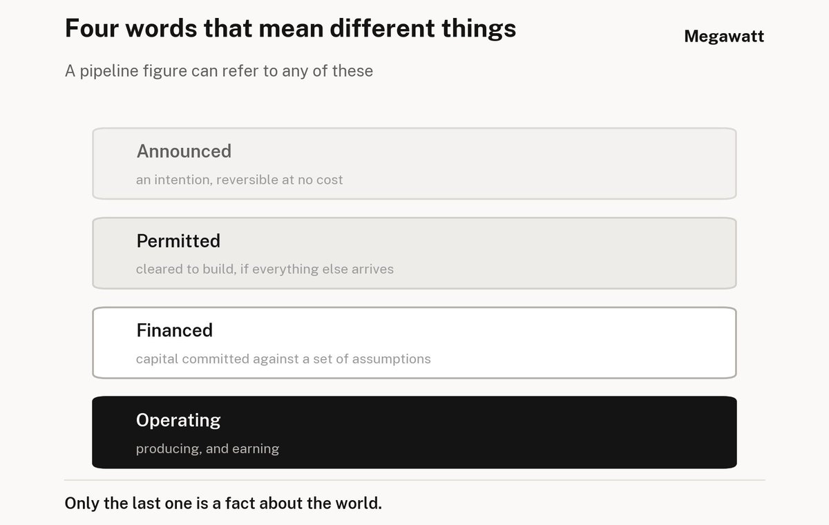 MegawattFinance's tweet photo. Announced, permitted, financed, operating.

Four words used almost interchangeably in energy, separated by years and by very different odds of actually happening.

Only the last one describes something producing electricity.

The rest describe someone's plans. https://t.co/EVXaPckxOL