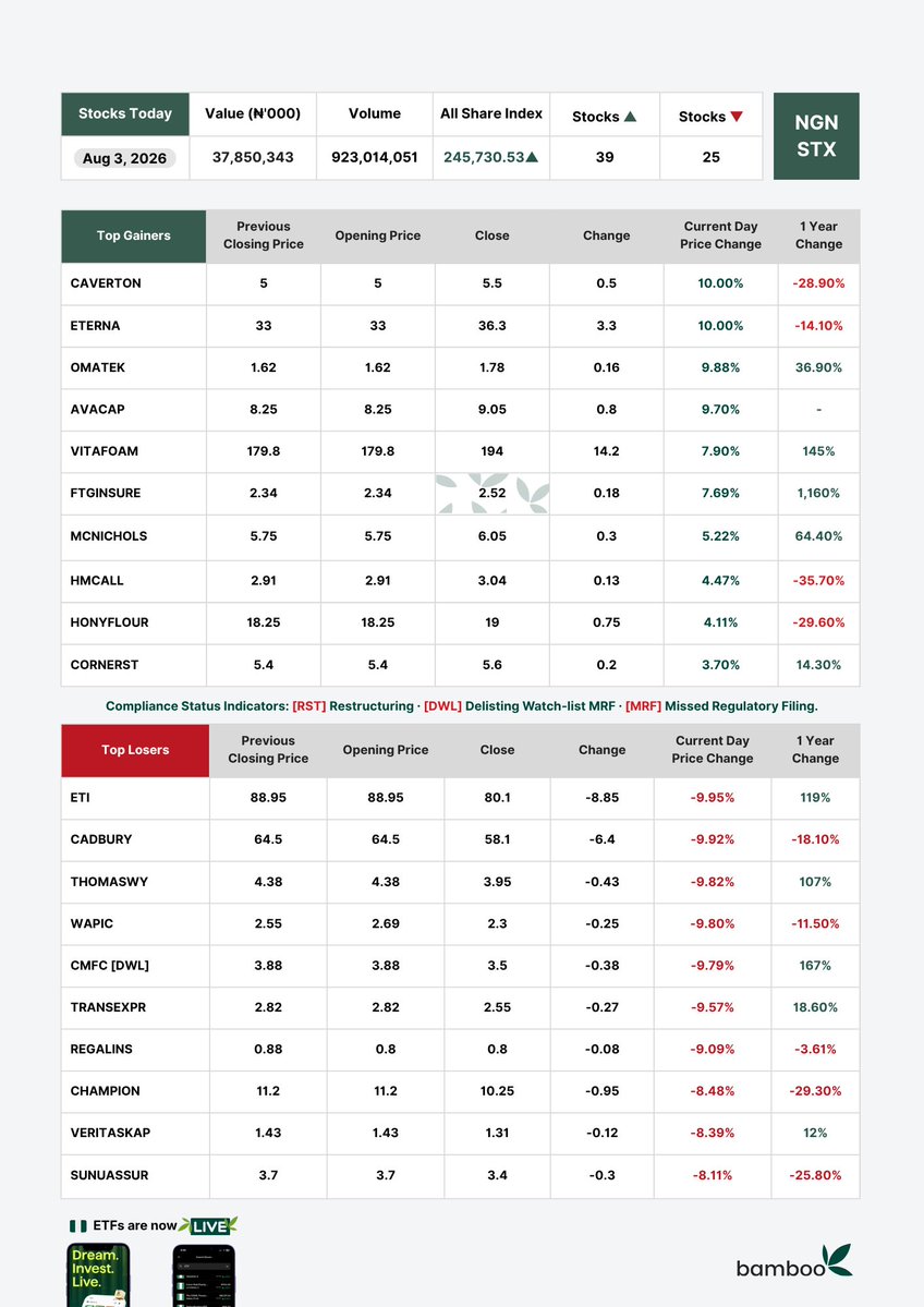 ngnstx's tweet photo. Adding an extra ₦37.5B to the market cap of the NGX, AVA Capital starts with momentum.

Revenue from fees and commissions came in at ₦863.5m for AVA in H1 2026. 

That’s 8.4% of Custodian Investment's and 6.0% of United Capital's fees & commissions over the same period. Will it close that gap over the years? 

Here’s the snapshot of the NGX for August 3, 2026.