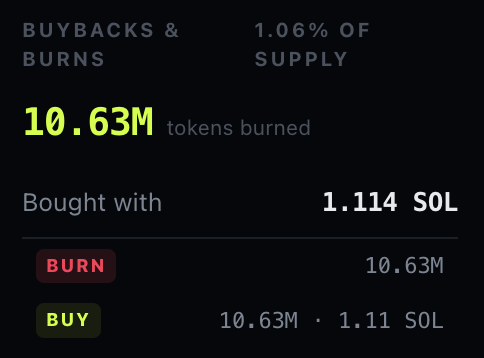 dexdegendotfun's tweet photo. Added a buyback and burn tracker to the feed panel on site.

More updates incomin! Priority at the moment is fixing the Phantom wallet alert. https://t.co/qOqE47CSqR