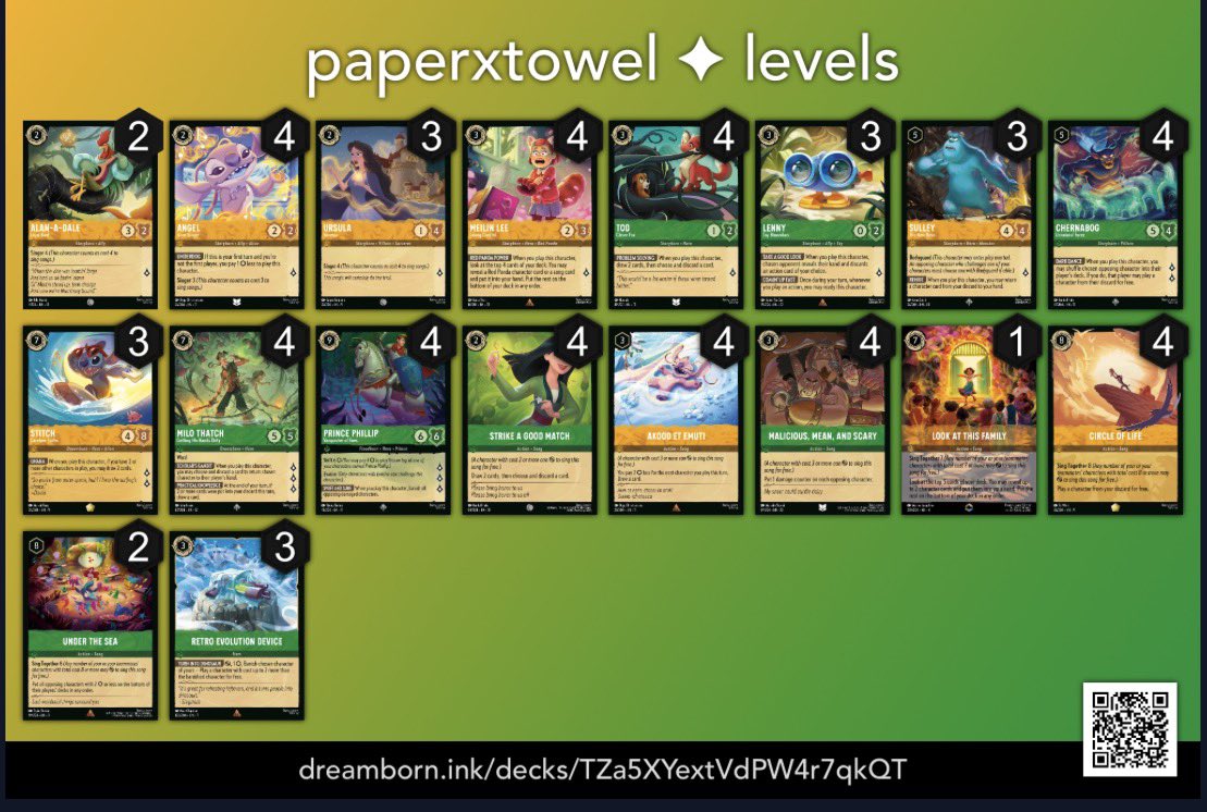 bvttxn's tweet photo. Made top 8 at @TeamInkInc $3K! Had a blast piloting RED GY songs. Had very little sleep so did not expect to do well. Especially since I started playing the deck 1 day before the tournament! Here’s my list and matchups are in comments 😊

#lorcana https://t.co/K7x1wW1vuz