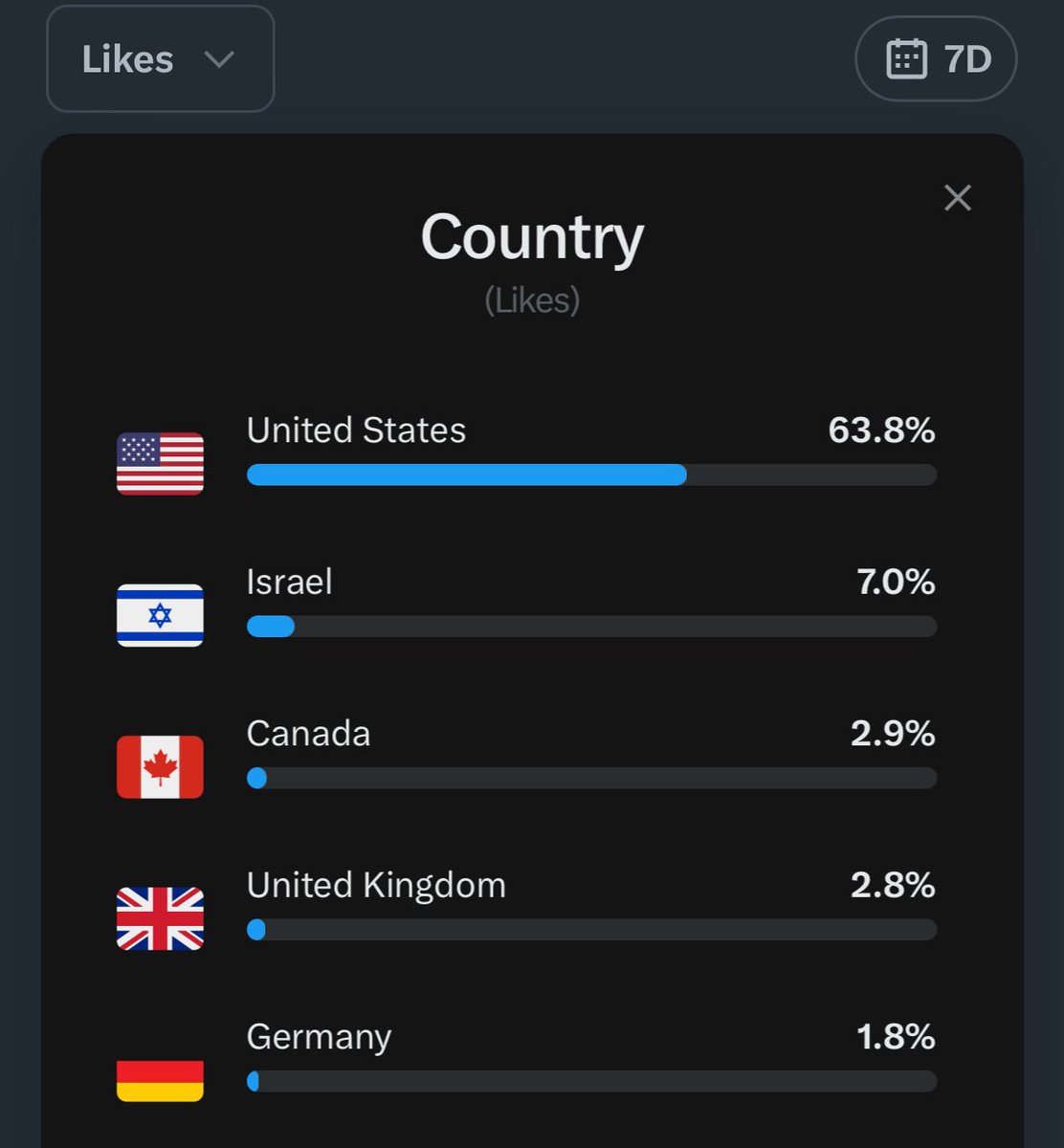 zadokism's tweet photo. As a young Jew from the Prairies 🇺🇸

55,000 likes this week
Over 7,500 per day...
99% of them - entirely from the 1st world.

You will never see Sneako or any other third world marxist-slumlord post these analytics because we all know what they'd look like 🇧🇩🇵🇰🇦🇫 https://t.co/0pZOolP5DY