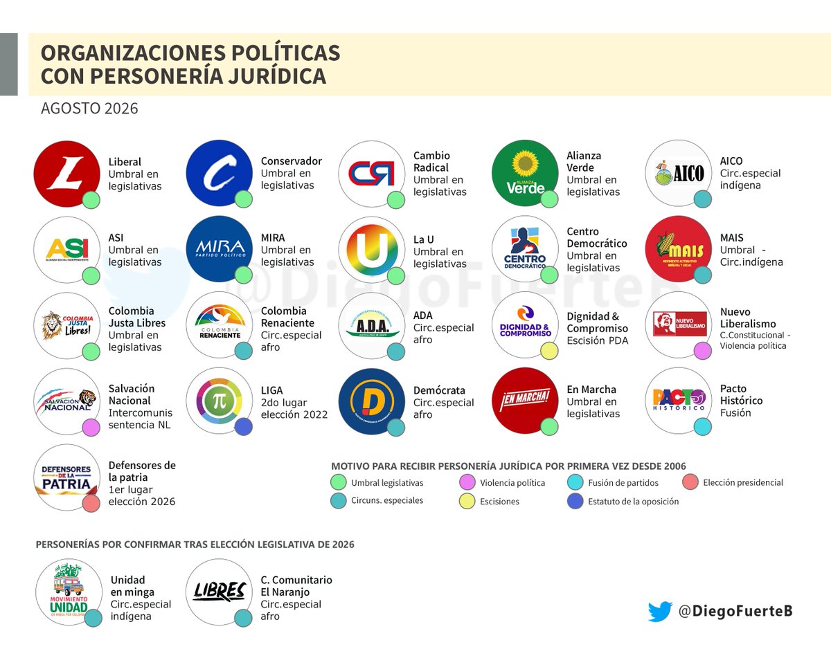 DiegoFuerteB's tweet photo. Regresa el infaltable panini actualizado de partidos políticos en Colombia.  

El CNE, sentando nueva jurisprudencia, reconoció a Defensores de la patria como partido político por ser el movimiento del presidente electo De la Espriella. https://t.co/OX7Myus9o3