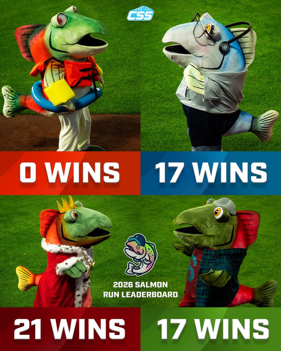 CirclingSports's tweet photo. In yesterday's @MsSalmonRun, "Sockeye" the salmon got the victory to tie things up with "Silver" at second in the standings. 

2026 Salmon Run leaderboard, so far⬇️

#TridentsUp #SalmonRun #SeattleMariners https://t.co/D8Otw6l15i