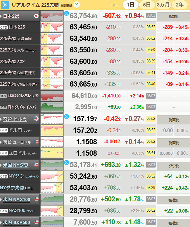 life_fund's tweet photo. おはようございます。
今朝の日経平均先物の動きはわずかだけど、米国株はNYダウもNASDAQもS&amp;P500も全体的に上がってる。このあたり、日経平均先物と連動しなくなっているな。円高で輸出企業の利益が減るから？ もーよく分かんなくなってきてる。 https://t.co/LmDizgQlFs