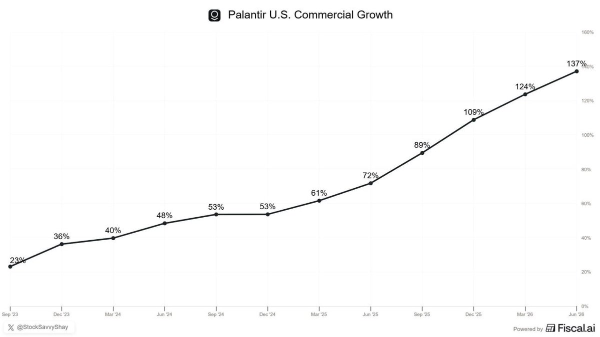JasonMillerMac4's tweet photo. $PLTR’s AIP Bootcamps are doing what every enterprise software company wants: shortening the path from demo to deployment—and then expansion.

U.S. commercial revenue growth:

• Q4: 137%
• Q1: 133%
• Q2: 149%

One brief slowdown, followed by another acceleration on a much larger revenue base.

That’s the real signal. Customers aren’t just testing AIP. They’re embedding Palantir deeper into their data, workflows and operating decisions.

The land-and-expand engine is working.

More post-earnings notes are in my private group—WhatsApp link in my profile.

#Palantir #EnterpriseAI #AIStocks