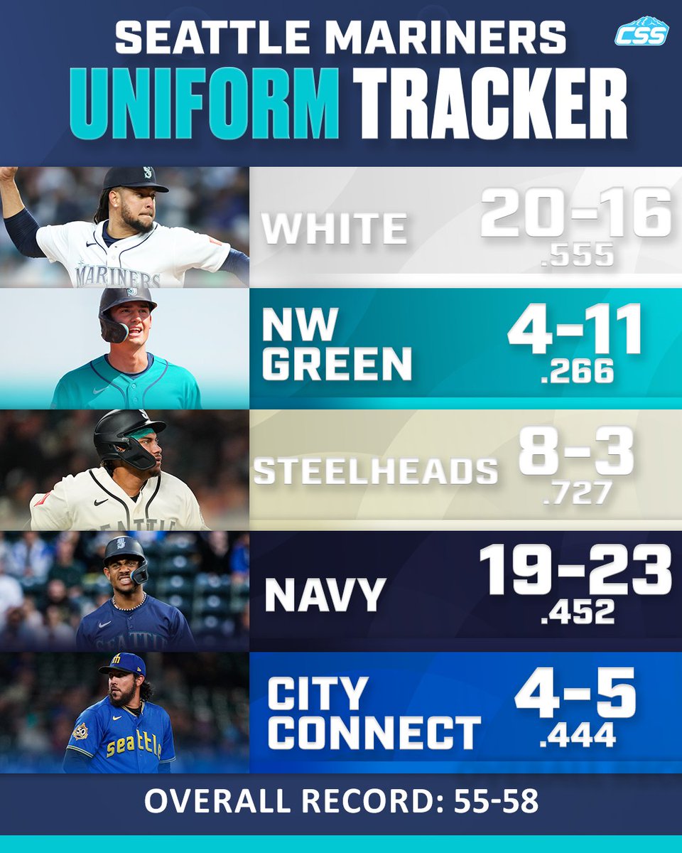 CirclingSports's tweet photo. The M's earned their 8th win on the season when wearing their Steelheads uniforms, continuing their strong run in them!

Castillo &amp; Rodríguez uniform photos by @_Kevin_Ng_ 
Young, Naylor, &amp; Muñoz uniform photos by Eric Hiller

#TridentsUp #SeattleMariners #MarinersUniformTracker https://t.co/xVWoUnD2l6