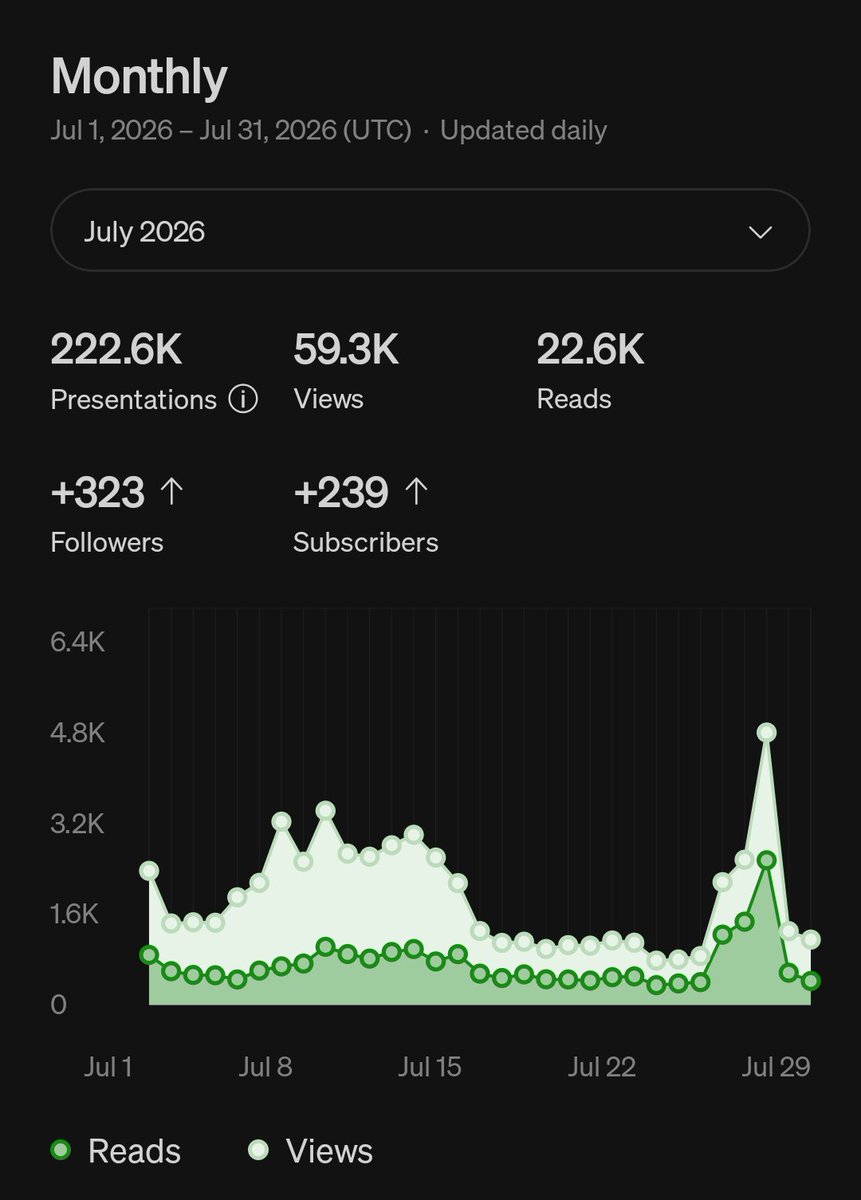 NitinGavhane_'s tweet photo. July @Medium stats:
222.6K - presentations
59.3K - views
22.6K - reads
Built by showing up consistently, not by luck
#InfoSec #blog #SecurityResearch #TechWriting #BuildInPublic #GrowTogether https://t.co/FGS4xIbUv0