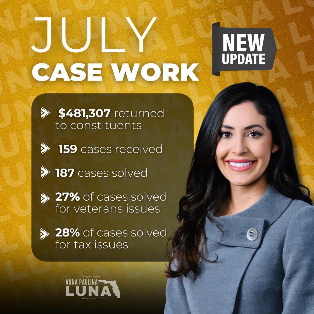 RepLuna's tweet photo. For the month of July, my office successfully facilitated the return of $481,307 back to constituents. As always, it’s an honor to serve. https://t.co/HCj6IDaByP