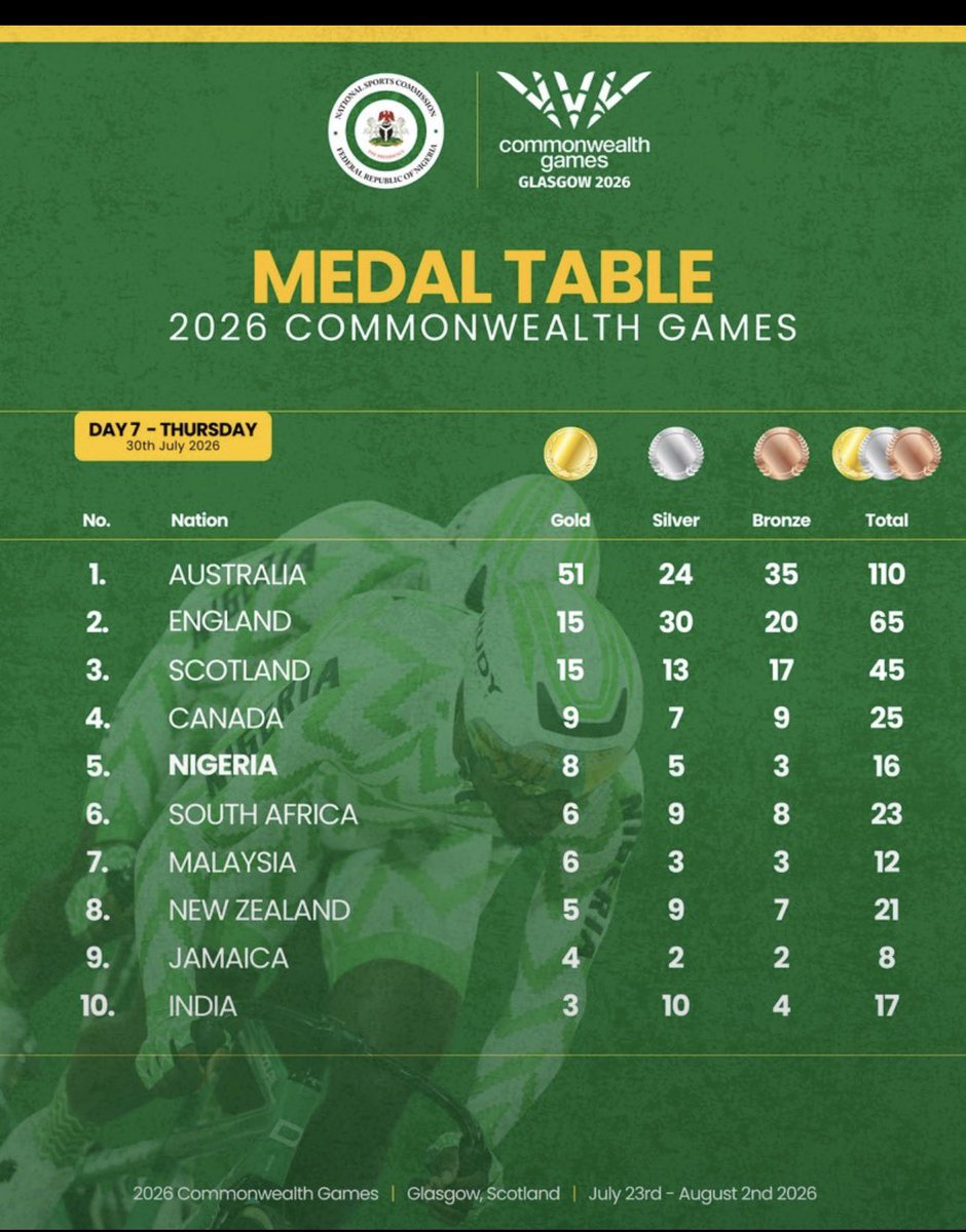 woye1's tweet photo. 10 golds at the Glasgow 2026 Commonwealth Games for Nigeria. 

2: Nigeria is leading Africa guys. 

3: Congratulations @NatSportsComm @ShehuDikko @BukolaOlopadee https://t.co/uYE4e7p14K