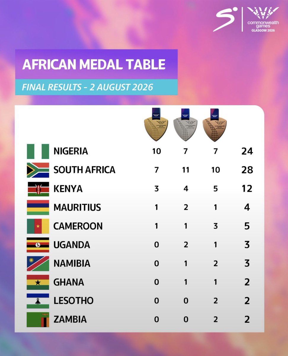 woye1's tweet photo. 10 golds at the Glasgow 2026 Commonwealth Games for Nigeria. 

2: Nigeria is leading Africa guys. 

3: Congratulations @NatSportsComm @ShehuDikko @BukolaOlopadee https://t.co/uYE4e7p14K