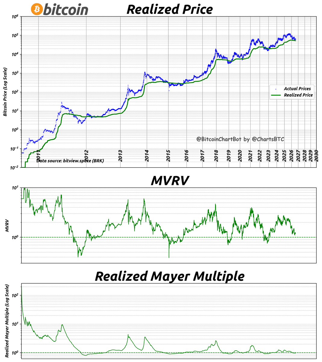 ChartsBtc's tweet photo. #bitcoin realized price
Price is $63,808
Realized Price is $52,746
MVRV is 1.21
Realized Mayer Multiple is 0.97
Data as of 2026-08-03
#Bitcoin $BTC #MVRV #RealizedPrice #BitcoinChartBot https://t.co/D2FBTI5ieM