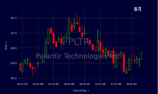 Kurejse1's tweet photo. $PLTR crushed Q2!
Rev +93% to $1.935B
US commercial +149%
Raised FY guidance
Closed +2% at ~$126, AH +7% to $135. AI delivering. 🚀
#PLTR https://t.co/891Jp72XN2