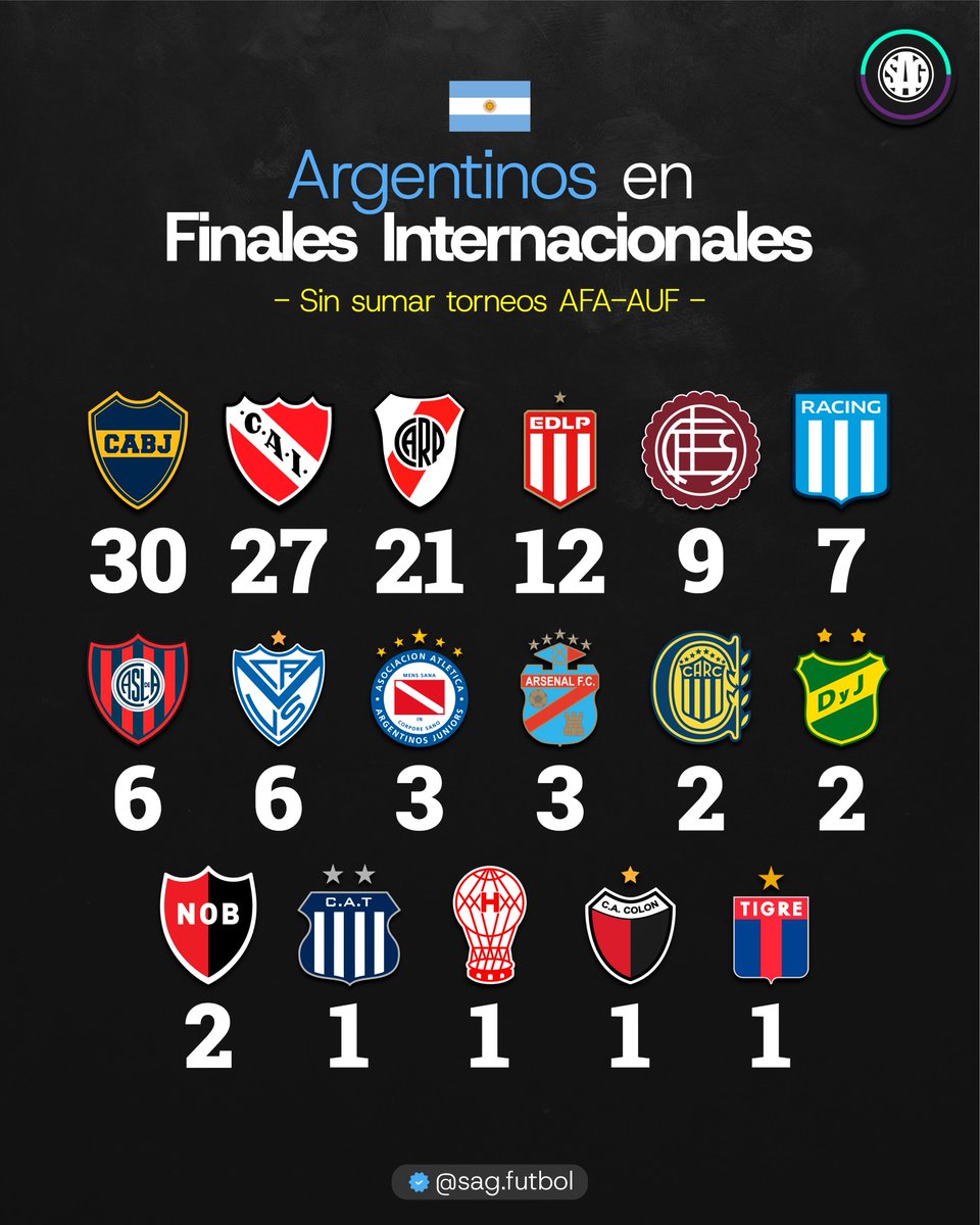 sagfutbol's tweet photo. 📊🇦🇷 Clubes argentinos en FINALES internacionales Conmebol/FIFA. https://t.co/YDdY9wE63q