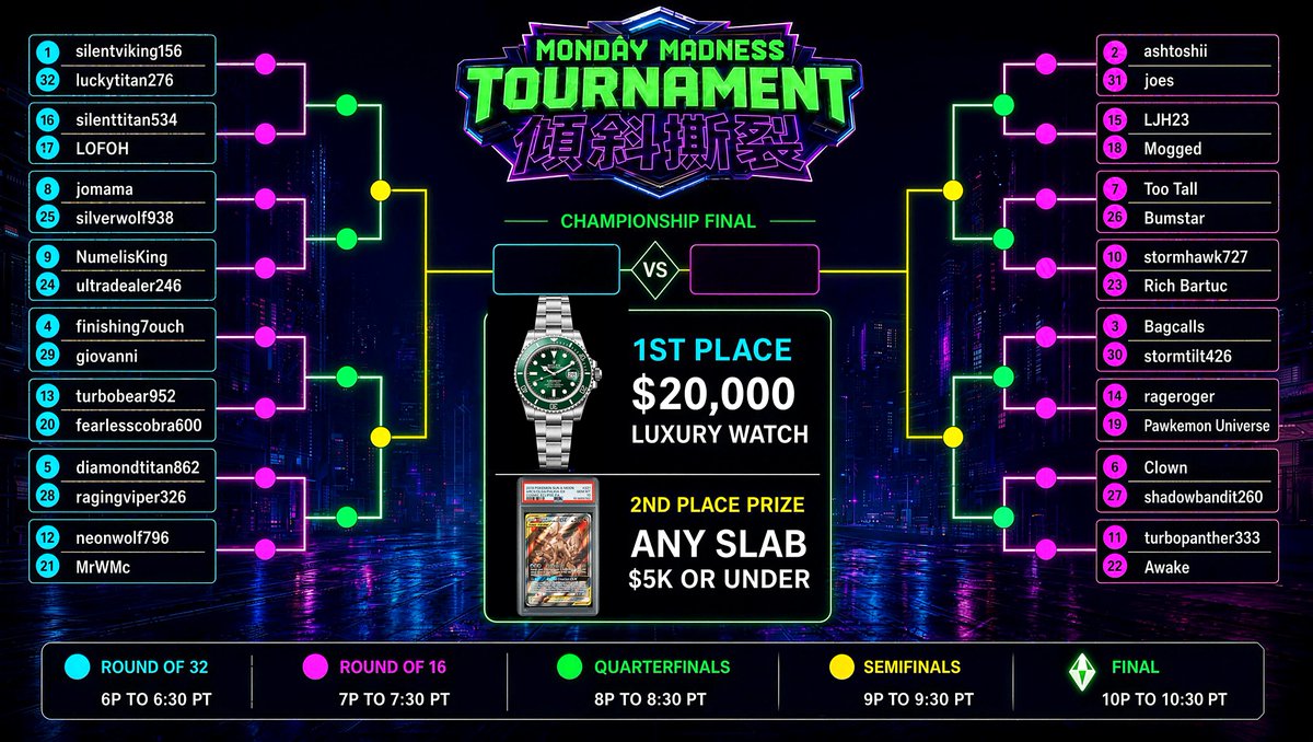 TiltRips's tweet photo. In 4 hours, our $25,000 Monday Madness Tournament will start! Congrats to the 32 players who qualified 🏆

You will be head-to-head against one other person each round. Each round is a 30-minute window. Whoever pulls the more valuable card inside that window advances. You do not need to hold the card, it may be sold back.

Updates for each round's results will be posted in the comments within 5 minutes of each round completing 👇