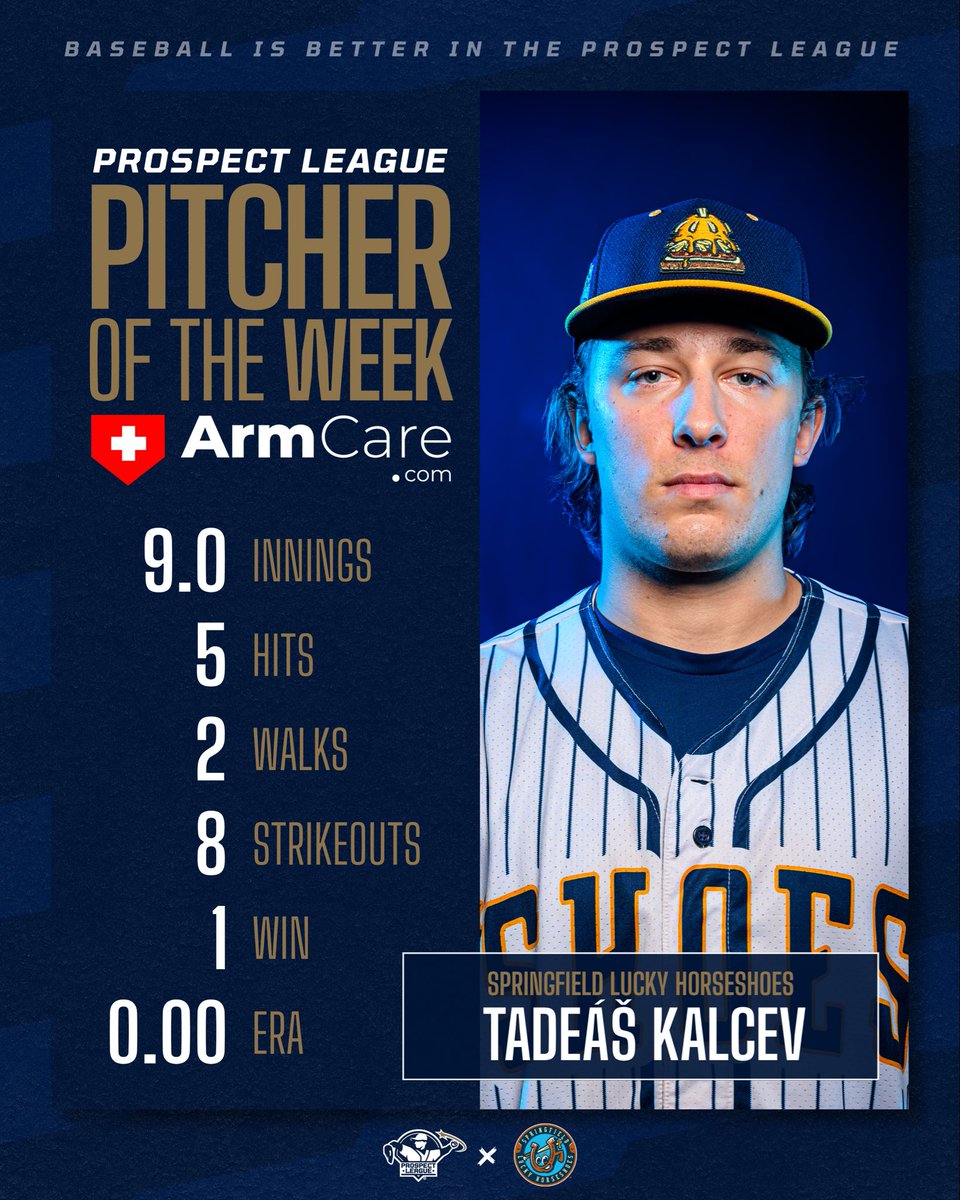 ProspectLeague's tweet photo. Tadeáš Kalcev from the Springfield Lucky Horseshoes is the Week 10 Prospect League Pitcher of the Week presented by https://t.co/AMVaXtrKpM! 🏆

Read More ➡️ https://t.co/CnvRvw9G1n

@ArmCarecom | #BaseballIsBetter https://t.co/a5hWhzJVjW