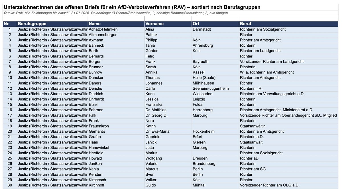 RichtigMosern's tweet photo. Zwischenzeitlich haben, nach Angaben des Republikanischen Anwältinnen und Anwaltsverein (Berlin)   mehr als 1.000 Juristen, Rechtsanwälte, Staatsanwälte, Richter und Ministerialbeamte die Forderung ", ein AfD-Verbotsverfahren endlich einzuleiten" unterzeichnet.

https://t.co/MMCo90XzfI

Bedenkenswert ist die öffentliche Positionierung von Staatsbeamten, die zur Neutralität verpflichtet sind. Ein Richter oder Staatsanwalt, der einen offenen Brief mit seinem Namen unterschreibt, handelt grundsätzlich als Privatperson und übt sein Grundrecht auf Meinungsfreiheit (Art. 5 GG) aus – das staatliche Neutralitätsgebot ist darauf nicht unmittelbar anwendbar.

Bei Richtern und Staatsanwälten ist das heikelste Thema weniger die Neutralität als die Unabhängigkeit und der Anschein der Unbefangenheit (§ 39 DRiG). Wer öffentlich erklärt, eine Partei sei verfassungswidrig, kann in einem konkreten Verfahren mit AfD-Bezug als befangen abgelehnt werden. Das ist ein individuelles, verfahrensrechtliches Risiko – kein automatischer Dienstvergehenstatbestand, aber der praktisch relevanteste Konfliktpunkt.

Die Pressemitteilung erfolgte nach der ersten Mittelung vom 27. Januar 2025 erneut im August 2026, nachdem die Tausender-Marke erreicht worden war. 

In Deutschland sind Stand 01.01.2026 insgesamt 167.547 Rechtsanwältinnen und Rechtsanwälte zugelassen. Die 1.053 Unterzeichner des RAV-Aufrufs zur Einleitung eines AfD-Verbotsverfahren s  sind rund Null Komma Sechs Prozent der Deutschen Anwaltschaft. 

Liste / Auswertung erstellt mit Claude AI
Screenshots nur exemplarisch, nicht vollständig