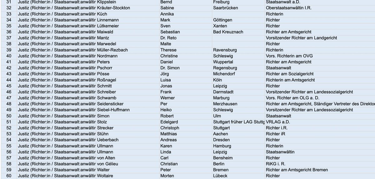 RichtigMosern's tweet photo. Zwischenzeitlich haben, nach Angaben des Republikanischen Anwältinnen und Anwaltsverein (Berlin)   mehr als 1.000 Juristen, Rechtsanwälte, Staatsanwälte, Richter und Ministerialbeamte die Forderung ", ein AfD-Verbotsverfahren endlich einzuleiten" unterzeichnet.

https://t.co/MMCo90XzfI

Bedenkenswert ist die öffentliche Positionierung von Staatsbeamten, die zur Neutralität verpflichtet sind. Ein Richter oder Staatsanwalt, der einen offenen Brief mit seinem Namen unterschreibt, handelt grundsätzlich als Privatperson und übt sein Grundrecht auf Meinungsfreiheit (Art. 5 GG) aus – das staatliche Neutralitätsgebot ist darauf nicht unmittelbar anwendbar.

Bei Richtern und Staatsanwälten ist das heikelste Thema weniger die Neutralität als die Unabhängigkeit und der Anschein der Unbefangenheit (§ 39 DRiG). Wer öffentlich erklärt, eine Partei sei verfassungswidrig, kann in einem konkreten Verfahren mit AfD-Bezug als befangen abgelehnt werden. Das ist ein individuelles, verfahrensrechtliches Risiko – kein automatischer Dienstvergehenstatbestand, aber der praktisch relevanteste Konfliktpunkt.

Die Pressemitteilung erfolgte nach der ersten Mittelung vom 27. Januar 2025 erneut im August 2026, nachdem die Tausender-Marke erreicht worden war. 

In Deutschland sind Stand 01.01.2026 insgesamt 167.547 Rechtsanwältinnen und Rechtsanwälte zugelassen. Die 1.053 Unterzeichner des RAV-Aufrufs zur Einleitung eines AfD-Verbotsverfahren s  sind rund Null Komma Sechs Prozent der Deutschen Anwaltschaft. 

Liste / Auswertung erstellt mit Claude AI
Screenshots nur exemplarisch, nicht vollständig