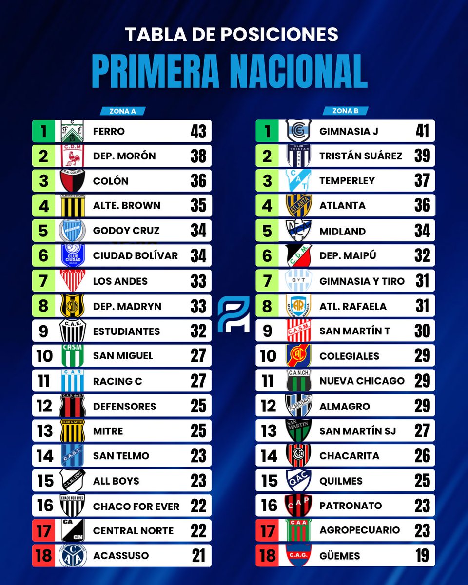 Puntoascensoo's tweet photo. 🌶️ ¡ESTO ESTÁ MUY PICANTE!

🚨 Así quedaron las tablas de posiciones una vez finalizada la fecha 23 de la Primera Nacional.

🔥 Ferro lidera la zona A mientras que Gimnasia de Jujuy conquista el primer lugar del Grupo B.

‼️ ¿Opiniones? ¿Cómo va tu equipo? https://t.co/9K6X5ut3sc