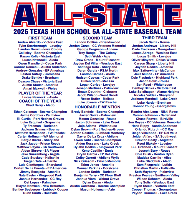 ChargerBSB's tweet photo. Congratulations to our Chargers who made the 2026 5A TSWA All-State Team! 

1st Team:
Cal Isley (Relief P)

Honorable Mention:
Ethan Coleman (P)
Brody Bendele (1B)
Owen Kuhl (2B)
Austin Garritano (3B) https://t.co/HCArDG5Dwx