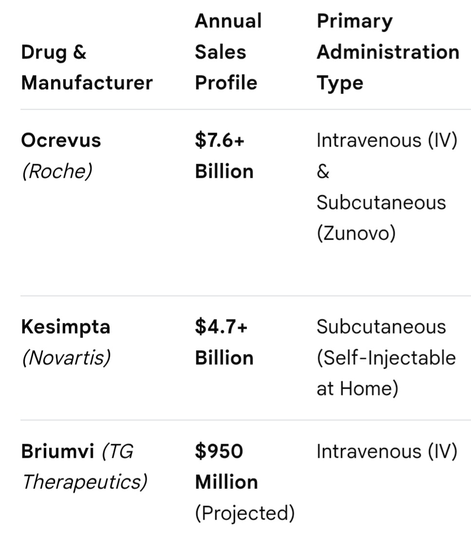 Andre_AGTC's tweet photo. $TGTX MC 7B
Lower profits in Q2 but gaining market
Currently 7% market share, projected to peak at 20%
Progress in SQ in MS and moving to ph2 in MG
-11% today is not bc the progress is bad or the margin get lower (66%) but bc the stock appreciated +60% YTD https://t.co/0cYvxl68q9